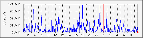 apache2_traffic Traffic Graph